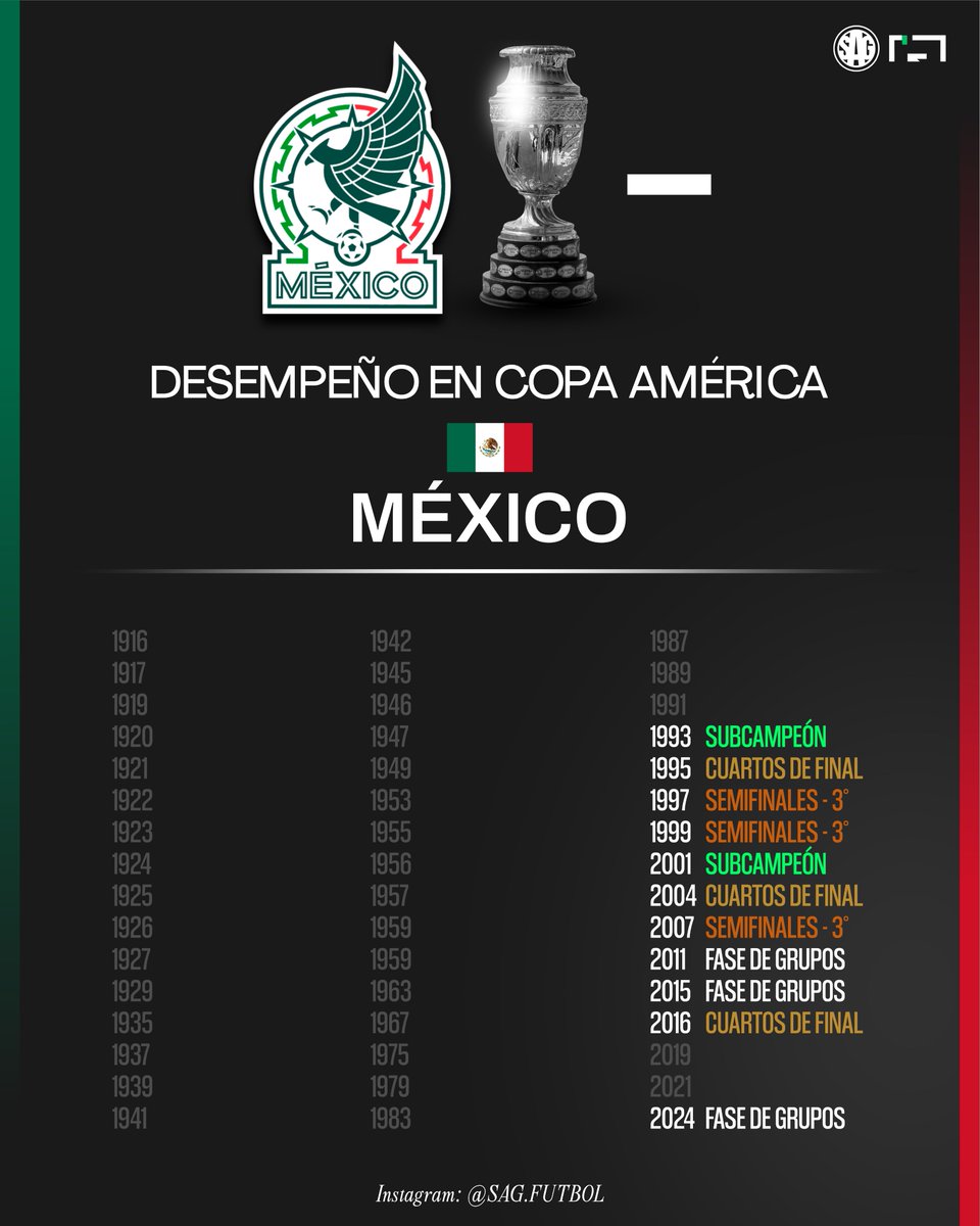 📊🏆 Desempeño de 🇲🇽 MÉXICO en la Copa América.