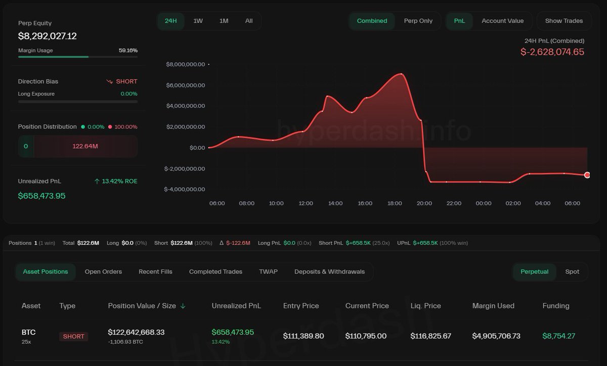 미실현 손익 및 주요 지표가 표시된 열린 BTC 숏 포지션 대시보드 스크린샷