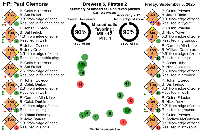 umpstrikezone's tweet photo. Final: Brewers 5, Pirates 2
Umpire: Paul Clemons
#ThisIsMyCrew // #LetsGoBucs
#MILvsPIT // #PITvsMIL
Missed Balls: https://t.co/hxhsI9ZcKd
Missed Strikes: https://t.co/uwGB5dV8xc
Video may not be available immediately after the game https://t.co/CKKy7pwS9B
