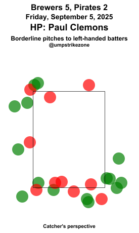 umpstrikezone's tweet photo. Final: Brewers 5, Pirates 2
Umpire: Paul Clemons
#ThisIsMyCrew // #LetsGoBucs
#MILvsPIT // #PITvsMIL
Missed Balls: https://t.co/hxhsI9ZcKd
Missed Strikes: https://t.co/uwGB5dV8xc
Video may not be available immediately after the game https://t.co/CKKy7pwS9B