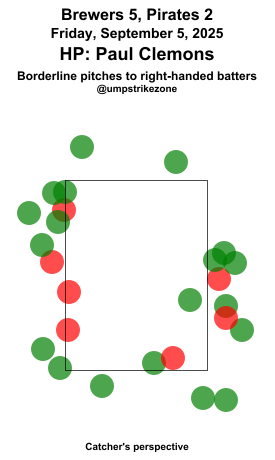 umpstrikezone's tweet photo. Final: Brewers 5, Pirates 2
Umpire: Paul Clemons
#ThisIsMyCrew // #LetsGoBucs
#MILvsPIT // #PITvsMIL
Missed Balls: https://t.co/hxhsI9ZcKd
Missed Strikes: https://t.co/uwGB5dV8xc
Video may not be available immediately after the game https://t.co/CKKy7pwS9B