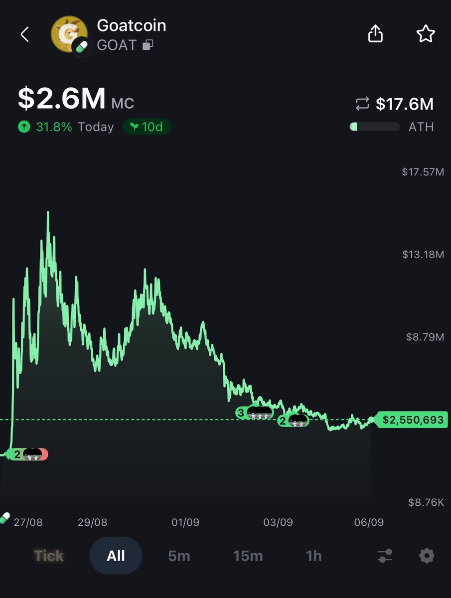 $GOAT Finally reached $2.6M !

As promised,
I want to change someone's life and send 13,000,000 $GOAT (~$1,500) to one person by tomorrow.

Just like, retweet and comment 'done'.
Random winner in 15 hrs