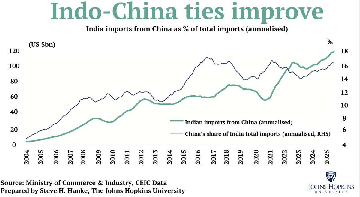steve_hanke's tweet image. Trump’s 50% tariffs on India are backfiring.

Chinese exports into India are set to SURGE by 13% over the next 12 months.

TRUMP = A MASTERCLASS IN HOW TO TURN FRIENDS INTO ENEMIES.