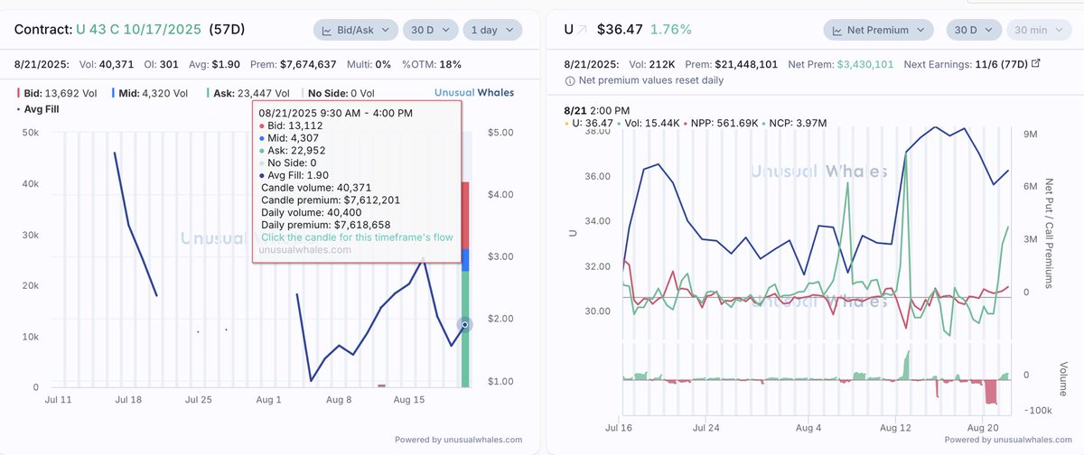 TheBronxViking's tweet image. Just over 2 weeks later and the 32,000+ $U $43c’s for 10/17 closed ITM today🤯🎯🐳

Average fill on these calls was 1.90 and today they closed at 4.70….a gain of over 147% turning roughly $6 Million into over $14Million

$U had its highest weekly close since the Summer of 2023…