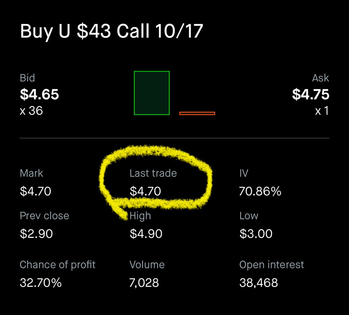 TheBronxViking's tweet image. Just over 2 weeks later and the 32,000+ $U $43c’s for 10/17 closed ITM today🤯🎯🐳

Average fill on these calls was 1.90 and today they closed at 4.70….a gain of over 147% turning roughly $6 Million into over $14Million

$U had its highest weekly close since the Summer of 2023…