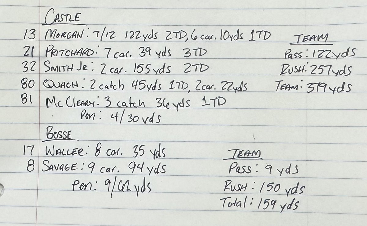 Final: <a href="/Castle_Football/">Castle Knights Football</a> (2-1) 56, Bosse (0-3) 0 #GoKnights

Knights pitch a dominant shutout to move to 2-1 on the season.

Stats⬇️⬇️⬇️