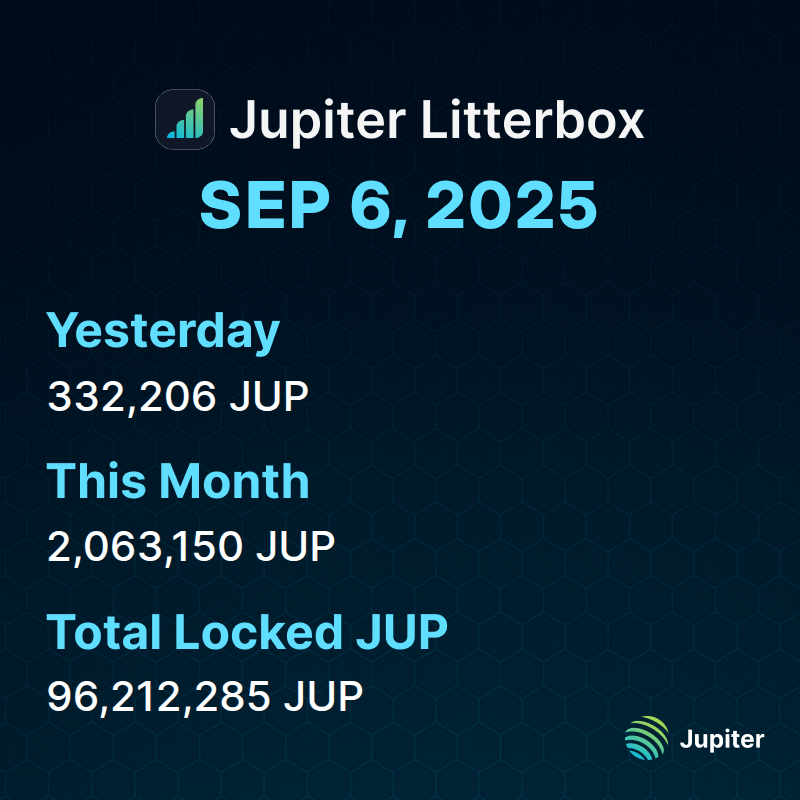 📊 Litterbox Trust Update | September 6, 2025

We added 332,206 $JUP to the Litterbox Trust yesterday, bringing our monthly total to 2,063,150 $JUP. 

Total accumulation now stands at 96,212,285 $JUP.