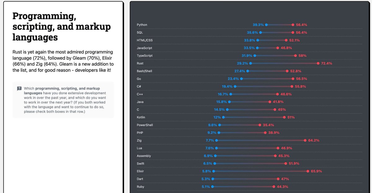Programming language of the year ahead, once you try Rust, there's almost no turning back. 🦀 #RustLang