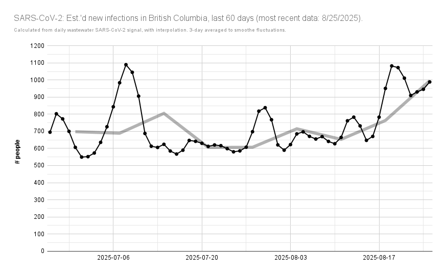 ratnegative's tweet photo. 🧵UPDATED: #BritishColumbia est.'d #COVID19 cases, the same per 100,000 pop. by health authority.
According to #BCCDC wastewater #SARSCoV2 data: on average, from 8/19 - 8/25, there would've been 996 cases/day in #BC (⬆️ 764, 8/12 - 8/18).
https://t.co/LmTxhJGcoM 1/5 https://t.co/DIjVKVIRCN