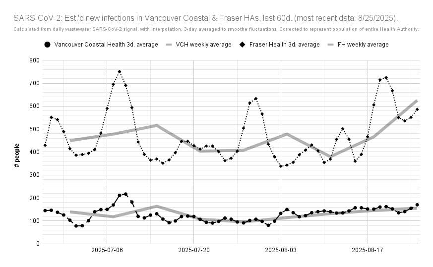 ratnegative's tweet photo. UPDATED: Metro #Vancouver est.'d #COVID19 cases, wastewater #SARSCoV2 load.
According to #BCCDC ww. data: on average, from 8/19 - 8/25, there would've been 155 & 626 cases/day in the Van. Coastal & Fraser HAs (⬆️ 145 & ⬆️ 466, 8/12 - 8/18).
Comment to come. 2/5 https://t.co/CNWerWXD4t