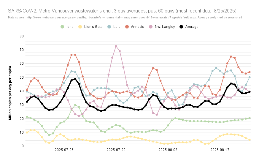 ratnegative's tweet photo. UPDATED: Metro #Vancouver est.'d #COVID19 cases, wastewater #SARSCoV2 load.
According to #BCCDC ww. data: on average, from 8/19 - 8/25, there would've been 155 & 626 cases/day in the Van. Coastal & Fraser HAs (⬆️ 145 & ⬆️ 466, 8/12 - 8/18).
Comment to come. 2/5 https://t.co/CNWerWXD4t