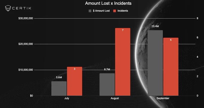 🔴COINTELGRAPH: 🚨 ALLERTA: 25,4 milioni di dollari persi in attacchi informatici nella prima settimana di settembre, con 14,4 milioni già recuperati o congelati.