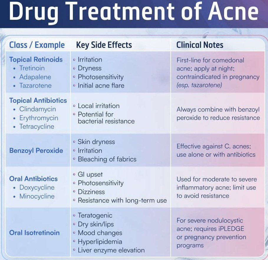 pgMedicine's tweet photo. Acne treatment https://t.co/907CiBr1PQ