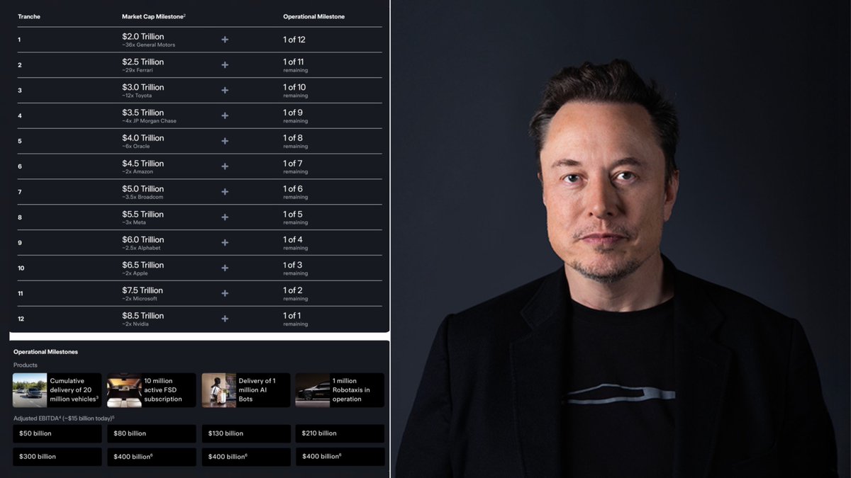 SawyerMerritt's tweet photo. When people look at the size of @Tesla’s proposed performance-based pay package for Elon Musk, I think some are missing the bigger context. Elon’s situation is completely different from that of other mega-cap tech CEOs like Tim Cook, Mark Zuckerberg, or Sundar Pichai. He isn’t running just one company — he runs six. One is already worth $1 trillion, another $400 billion, another $200 billion, and the rest are valued in the tens of billions or billions.

So when some argue that a potential $1 trillion pay package is “insane” compared to the hundreds of millions or billions earned by other CEOs, they’re missing the point. Elon doesn’t need Tesla to build his wealth — he could focus on SpaceX, xAI, or another of his companies and still generate massive returns. Elon wants money, but not because he is a materialistic individual, but because money is a means to helping him achieve his ambitious goals (Mars). His success at PayPal helped start SpaceX and Tesla. His success at Tesla and SpaceX helped start Neuralink, The Boring Company and xAI. And his success at these companies will help fund building a city of Mars, etc.

The reality is a $100 billion or whatever pay package just wouldn't be a huge needle mover for him. SpaceX is well on its way to becoming a trillion dollar company. xAI likely as well. Tesla needed to create an incredibly ambitious performance based compensation plan that would both motivate Elon to continue to execute at Tesla for years to come, and to align shareholders interests with his. This new comp plan does exactly that. If Elon doesn't deliver, he doesn't get paid. If he does deliver, he gets paid, and shareholders reap historic benefits. It's a similar setup to the 2018 comp plan. It's a win-win in my opinion.

Unlocking all 12 tranches will be extremely difficult, but if there’s one thing you don’t do, it’s bet against Elon. This is a great comp plan. The next 10 years at Tesla are going to be extremely exciting.
