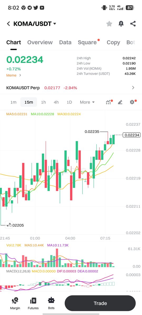 jongcorleon's tweet photo. @LBank_Exchange $KOMA/USDT shows significantly lower liquidity on LBank compared to Gate io

@LBank_Exchange
24h Volume:~8K
Liquidity: 1

Gate io
24h Volume: 43K
Liquidity:381

Gate io offers tighter spreads &amp; deeper markets  LBank traders face more slippage risk!

@akari_tsumug @Travis9839 https://t.co/E6uLeUy27O