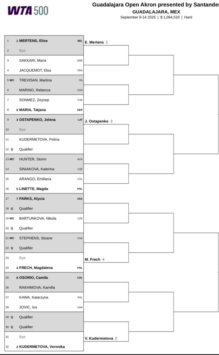 lawanda50's tweet image. Guadalajara Open WTA 500 main singles draw.