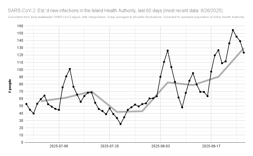 ratnegative's tweet photo. UPDATED: Island Health est.'d #COVID19 cases, wastewater #SARSCoV2 load.
According to #BCCDC ww. data: on average, from 8/20 - 8/26, there would've been 129 cases/day in Island Health (⬆️ 90, 8/13 - 8/19).
https://t.co/LmTxhJGcoM 3/5 https://t.co/LkvuiMQAcu