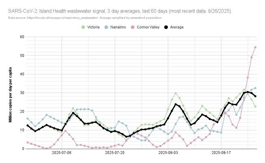 ratnegative's tweet photo. UPDATED: Island Health est.'d #COVID19 cases, wastewater #SARSCoV2 load.
According to #BCCDC ww. data: on average, from 8/20 - 8/26, there would've been 129 cases/day in Island Health (⬆️ 90, 8/13 - 8/19).
https://t.co/LmTxhJGcoM 3/5 https://t.co/LkvuiMQAcu