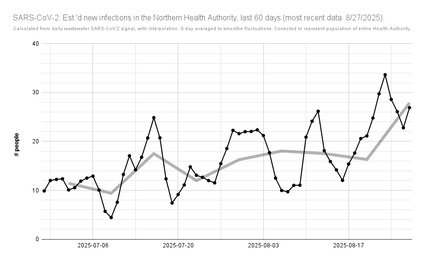ratnegative's tweet photo. UPDATED: Northern Health est.'d #COVID19 cases, extrapolated from #PrinceGeorge #wastewater #SARSCoV2 load.
According to #BCCDC ww. data: on average, from 8/21 - 8/27, there would've been 28 cases/day in Northern Health (⬆️ 16, 8/14 - 8/20).
https://t.co/LmTxhJFEze 5/5 https://t.co/CojHuUUpG8