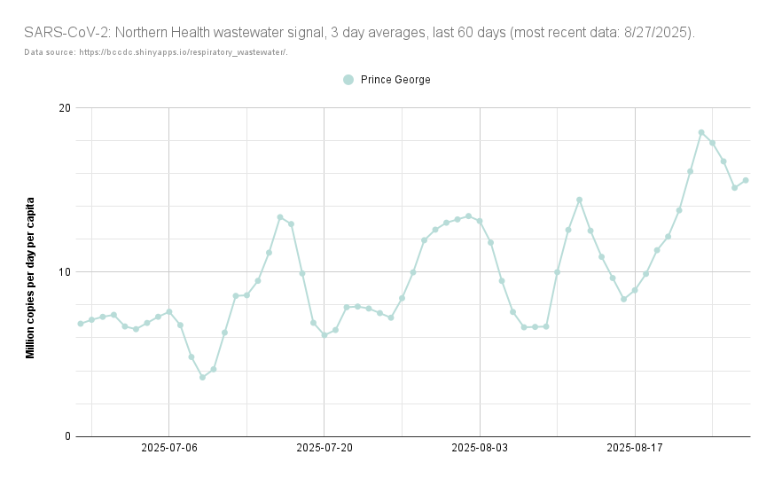 ratnegative's tweet photo. UPDATED: Northern Health est.'d #COVID19 cases, extrapolated from #PrinceGeorge #wastewater #SARSCoV2 load.
According to #BCCDC ww. data: on average, from 8/21 - 8/27, there would've been 28 cases/day in Northern Health (⬆️ 16, 8/14 - 8/20).
https://t.co/LmTxhJFEze 5/5 https://t.co/CojHuUUpG8
