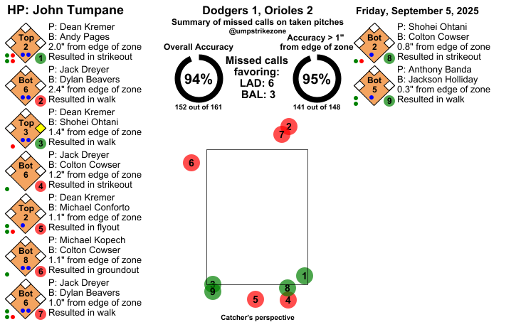 umpstrikezone's tweet photo. Final: Dodgers 1, Orioles 2
Umpire: John Tumpane
#LetsGoDodgers // #Birdland
#LADvsBAL // #BALvsLAD
Missed Balls: https://t.co/COSxjEYpYF
Missed Strikes: https://t.co/bYBZwamdfP
Video may not be available immediately after the game https://t.co/doqLZ83qVB