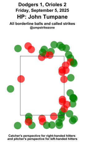 umpstrikezone's tweet photo. Final: Dodgers 1, Orioles 2
Umpire: John Tumpane
#LetsGoDodgers // #Birdland
#LADvsBAL // #BALvsLAD
Missed Balls: https://t.co/COSxjEYpYF
Missed Strikes: https://t.co/bYBZwamdfP
Video may not be available immediately after the game https://t.co/doqLZ83qVB