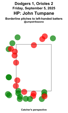 umpstrikezone's tweet photo. Final: Dodgers 1, Orioles 2
Umpire: John Tumpane
#LetsGoDodgers // #Birdland
#LADvsBAL // #BALvsLAD
Missed Balls: https://t.co/COSxjEYpYF
Missed Strikes: https://t.co/bYBZwamdfP
Video may not be available immediately after the game https://t.co/doqLZ83qVB