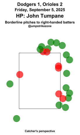 umpstrikezone's tweet photo. Final: Dodgers 1, Orioles 2
Umpire: John Tumpane
#LetsGoDodgers // #Birdland
#LADvsBAL // #BALvsLAD
Missed Balls: https://t.co/COSxjEYpYF
Missed Strikes: https://t.co/bYBZwamdfP
Video may not be available immediately after the game https://t.co/doqLZ83qVB