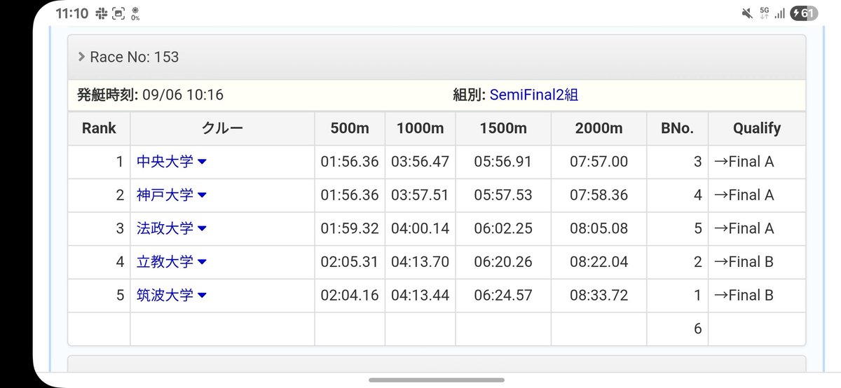 kobe_rowingteam's tweet photo. 【第52回全日本大学ローイング選手権大会】
〇レース速報
・女子ペア
レースNo.153 準決勝2組
神戸大学は2着になりました
明日のA決勝へ進みます！
引き続き応援よろしくお願いします🔥 https://t.co/iKKVmycJz6