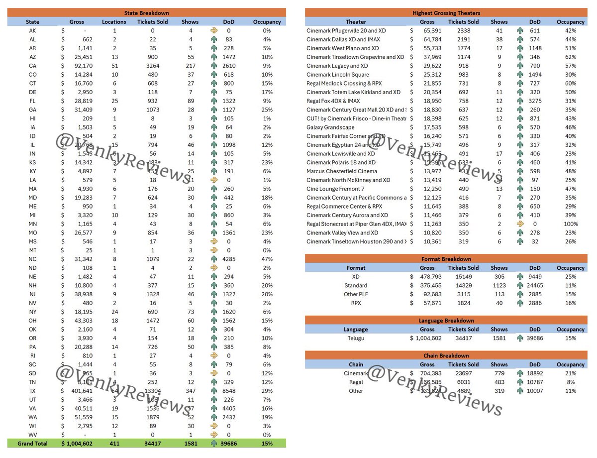 #OG USA Premiere Advance Sales🇺🇸:

$1,004,602 - 411 Locations - 1581 Shows - 34417 Tickets

Total NA Premiere Advances at $1.11M (37967 Tickets). 19 Days Till Premieres! #TheyCallHimOG