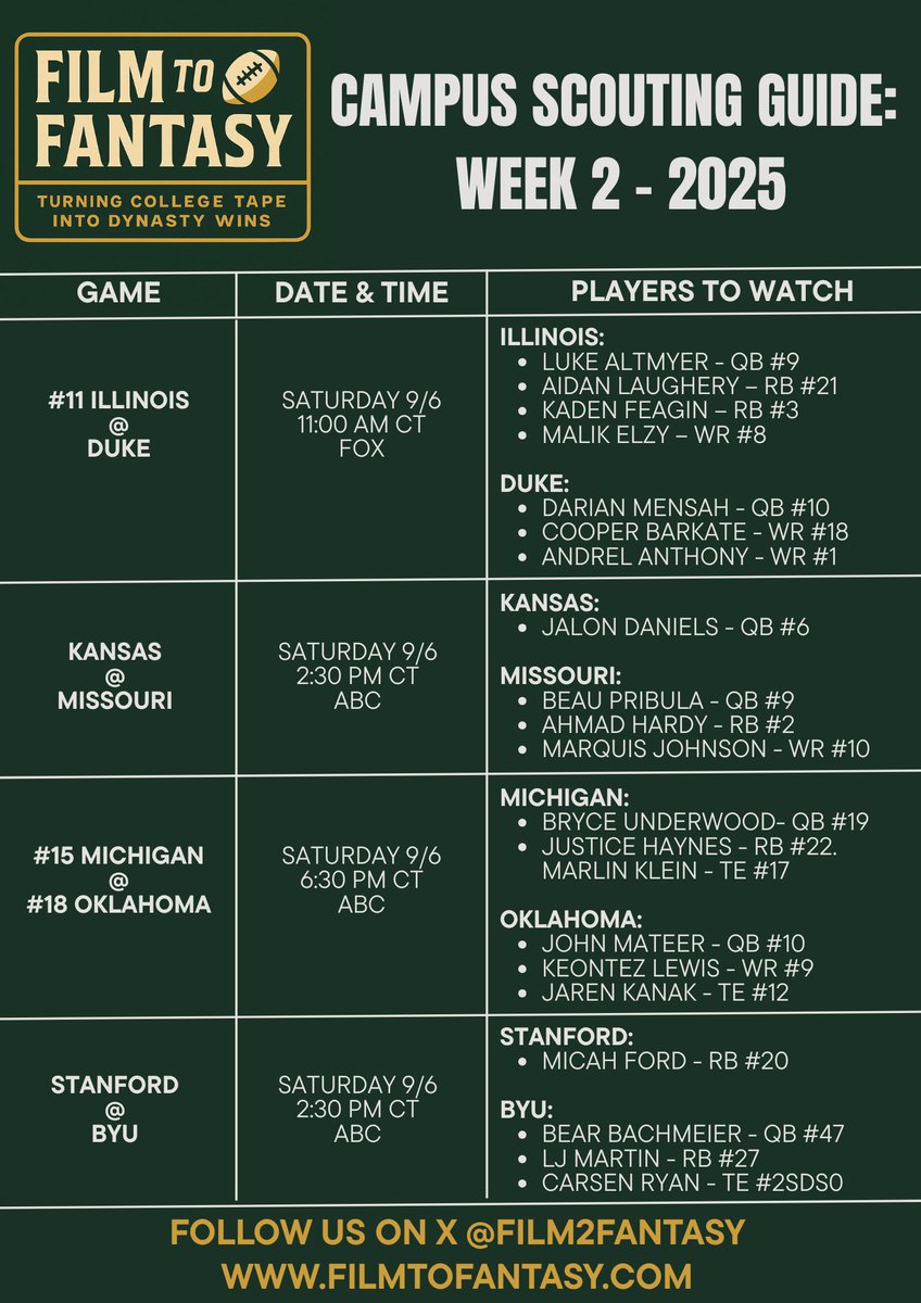 Film2fantasy's tweet photo. π¨ Your Perfect Saturday Slate is here!
The best game to watch in each window β with dynasty & draft stock in mind.
Which games are you watching start-to-finish?
Full breakdown: https://t.co/OdEEAVUi6h
#CFB #DynastyFootball #CFBScouting #NFLDraft https://t.co/nfig2I6zxP