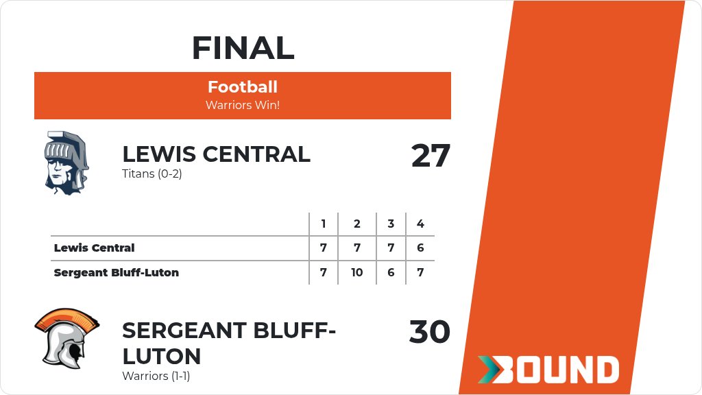 Football (Varsity) Score Posted - Sergeant Bluff-Luton Warriors defeat Lewis Central Titans 30-27. gobound.com/ia/ihsaa/footb…