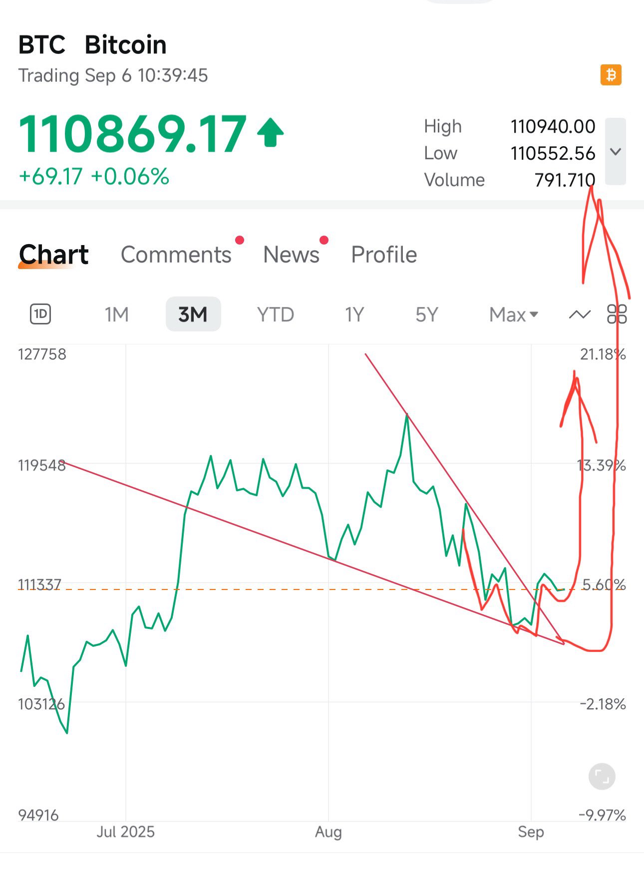 ⚠️CRIPTOVALUTE: Uscite nette di 160 milioni di dollari per gli ETF Bitcoin spot il 5 settembre