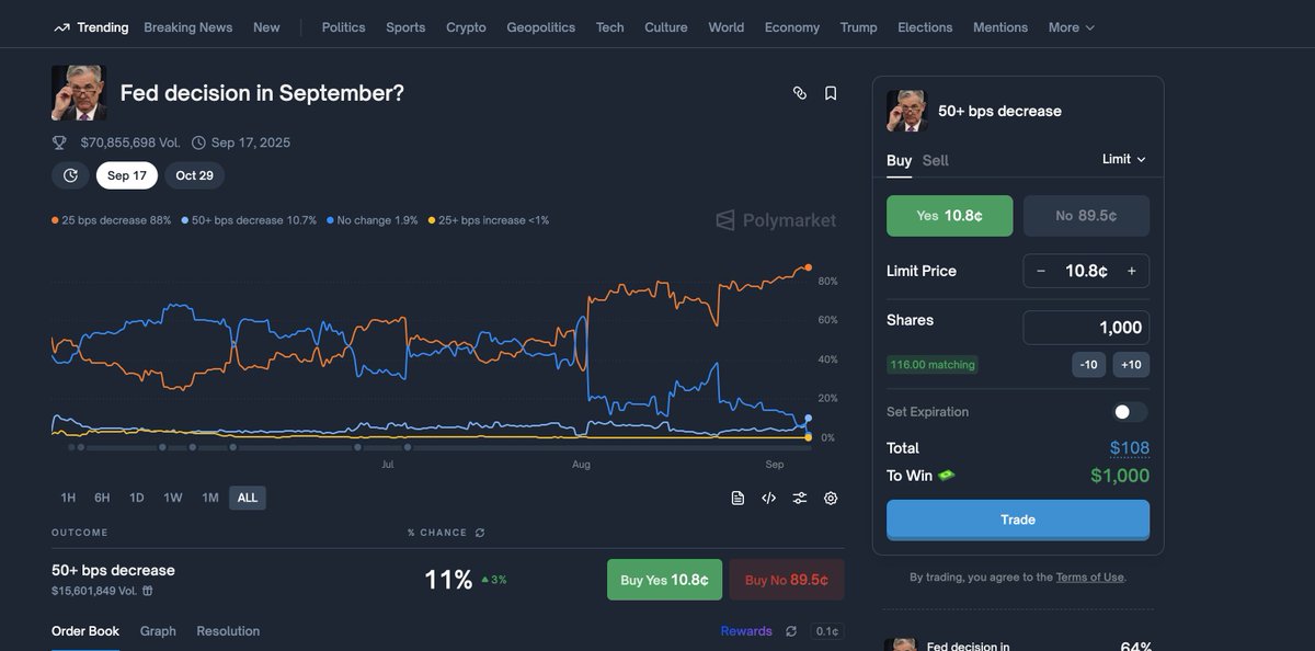 If you see a 50 bps cut in September, the altseason will pale compared to Polymarket gains. 

$100 to $1,000 is a 10x gain, but chances are slim. 

A 25 bps cut is more likely.