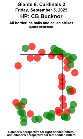 umpstrikezone's tweet photo. Final: Giants 8, Cardinals 2
Umpire: CB Bucknor
#SFGiants // #STLCards
#SFvsSTL // #STLvsSF
Missed Balls: https://t.co/R8qGxOfB3J
Missed Strikes: https://t.co/WFxWu0gsid
Video may not be available immediately after the game https://t.co/woeSLMjwqz