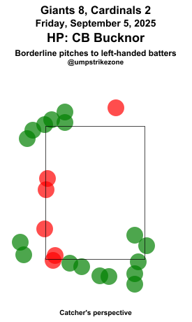 umpstrikezone's tweet photo. Final: Giants 8, Cardinals 2
Umpire: CB Bucknor
#SFGiants // #STLCards
#SFvsSTL // #STLvsSF
Missed Balls: https://t.co/R8qGxOfB3J
Missed Strikes: https://t.co/WFxWu0gsid
Video may not be available immediately after the game https://t.co/woeSLMjwqz