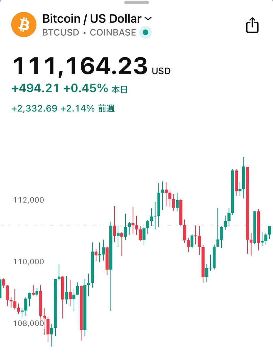 ビットコイン…耐えたか？