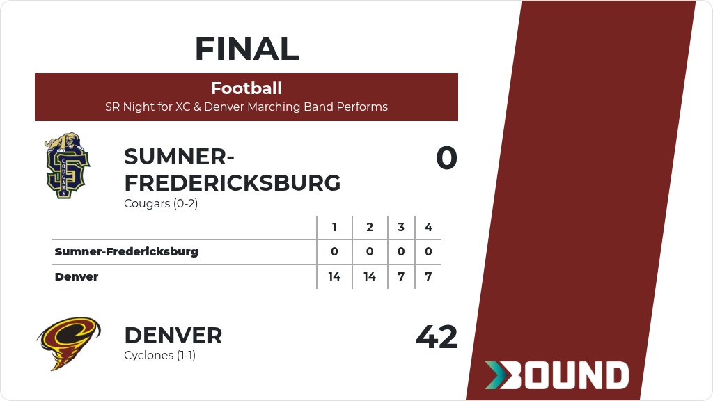 Football (Varsity) Score Posted - Denver Cyclones defeat Sumner-Fredericksburg Cougars 42-0. gobound.com/ia/ihsaa/footb…