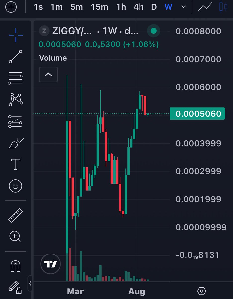 CryptoEmpressX's tweet photo. $ZIGGY CHART HOLDING STRONG, READY TO BREAK OUT! 🔥🙌🏽📈

Huge props to the Team @ZiggyOnBase, momentum is building, and they’re just getting started. 🚀💥

CA: 0xd628dC2c4eC10feB07e5c8BF039F7C1C374d1B07

DYOR||NFA https://t.co/wL24fCXhqX