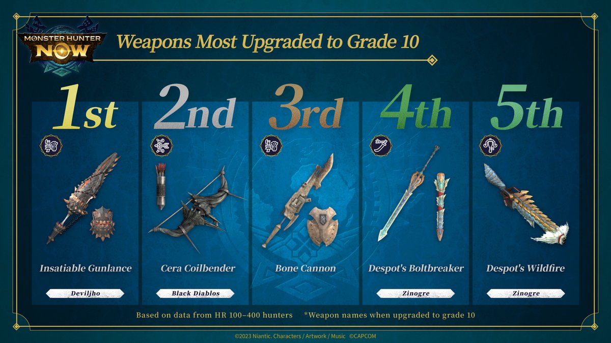 It's nearly the 2nd Anniversary 🎉

We’re looking back on 2 amazing years since release and revealing various player rankings ✨

Did your favorite weapon, armor, or layered equipment make the list? 👀
See the thread for the full ranking!

#MHNow #monsterhunternow #2ndAnniversary