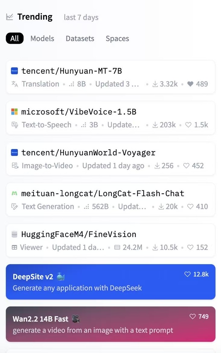 Our translation model Hunyuan-MT-7B is trending at #1 on <a href="/huggingface/">Hugging Face</a>👑, with our world model HunyuanWorld-Voyager also in the top 3!👏

Huge thanks to the community for the incredible support!