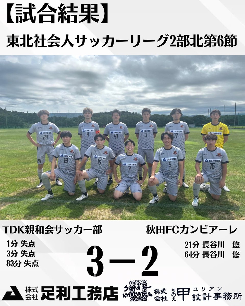 【試合結果】
東北社会人サッカーリーグ2部北第6節
🗓️8月31日(日)10:00KO
🆚#TDK親和会サッカ部
🏟️#TDK秋田総合スポーツセンター
⚽️2-3
得点(アシスト)
1分失点
3分失点
21分長谷川悠
64分長谷川悠
83分失点
#秋田FCカンビアーレ
【スポンサー】
#株式会社足利工務店
#株式会社甲設計事務所
