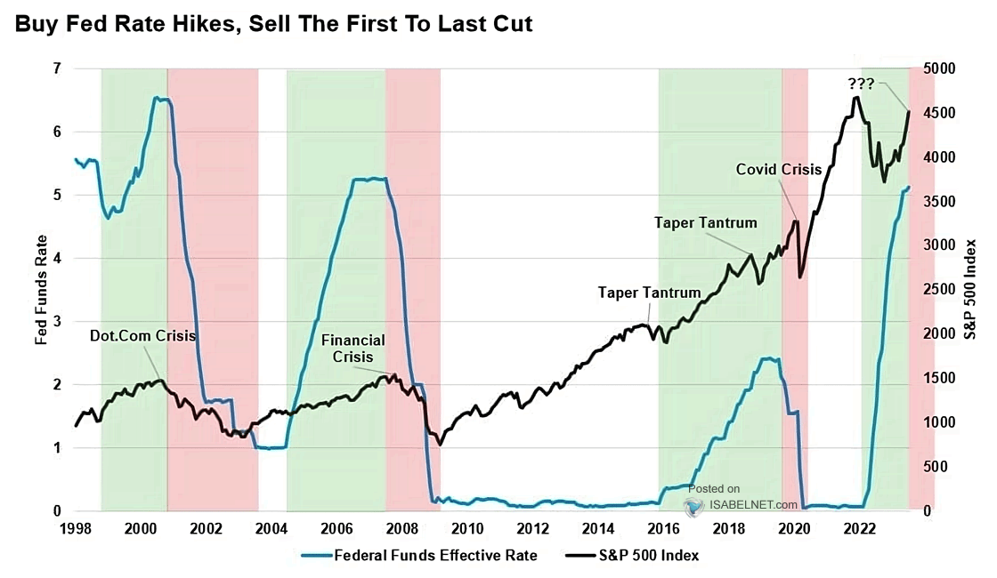 1. 파란색 선 (Federal Funds Rate, 연방기금금리)
2. 검은색 선 (S&amp;P500 Index, 미국 주가지수)
3. 주요 위기와 사건 표시
• Dot.Com Crisis (닷컴 버블 붕괴, 2000년대 초반)
• Financial Crisis (금융위기, 2008년 글로벌 금융위기)
• Covid Crisis (코로나 위기, 2020년)
•