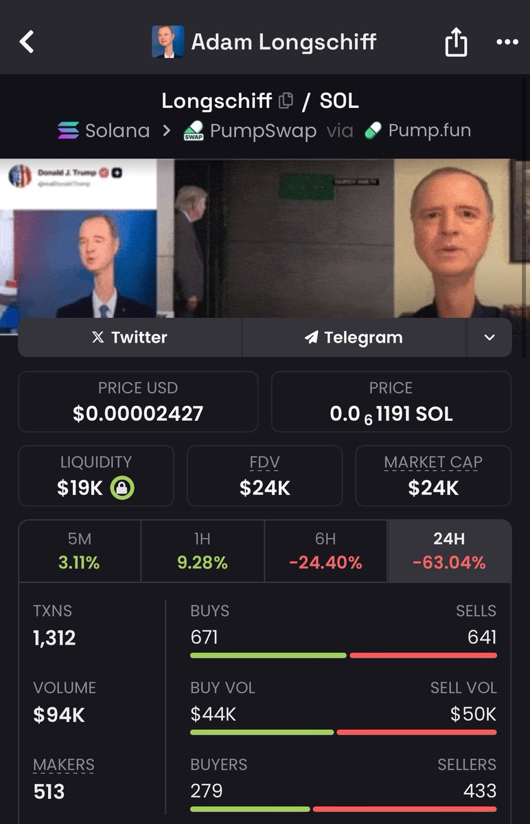 ByceRaymon61627's tweet photo. Adam #Longschiff hit 60M views in one day. If Trump reposts, this easily rockets from 20K. I always position early on catalysts like this.
$ned $strike #chungus $ccm #streamer $betly $tylenol $pickle $cbrl #assend $brewski $pwease $sol $boost $sm $chipmonk $pwh #ck_666 #Crypto https://t.co/HZ8UX8eTjy