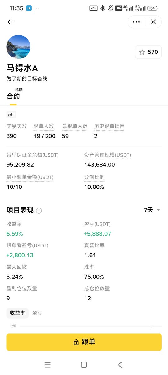 #币安实盘聪明钱最近 ETH 波动太猛。#币安实盘聪明钱 

「马锝水A」这位聪明钱大神的 30 天表现：约 600 天入驻，净收益超 28 万美金，胜率 87.5%，最大回撤不到 14%。这速度这节奏，简直稳得就像在看排兵布阵的高手。