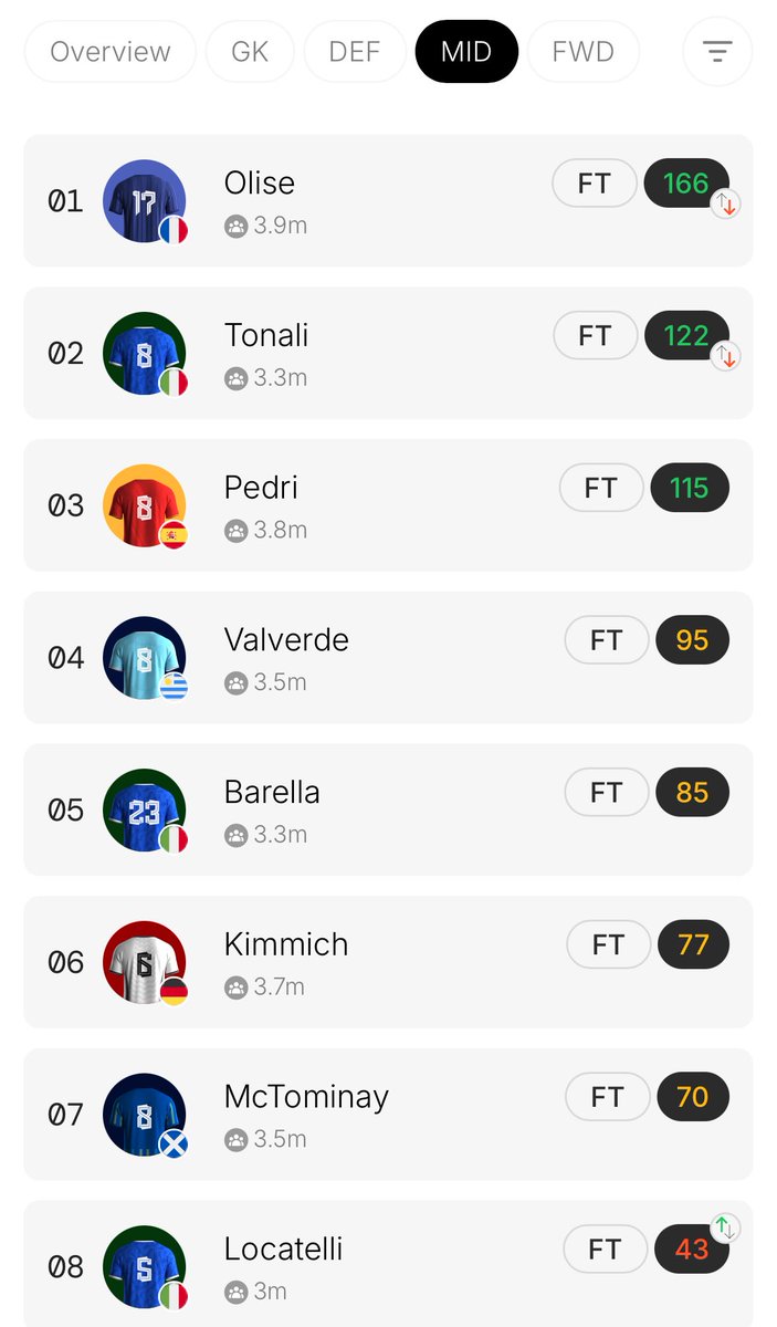 Just marked down the one I would definitely go for later - Olise !

<a href="/footballdotfun/">Football.Fun</a> International Fixtures updates:

Well done Spain👏🏻  - Cucurella, Simón, Hujisen. Wish you guys hold the places. TP count on you👀

Real surprise by Italy and Germany. Got Writz before the game..