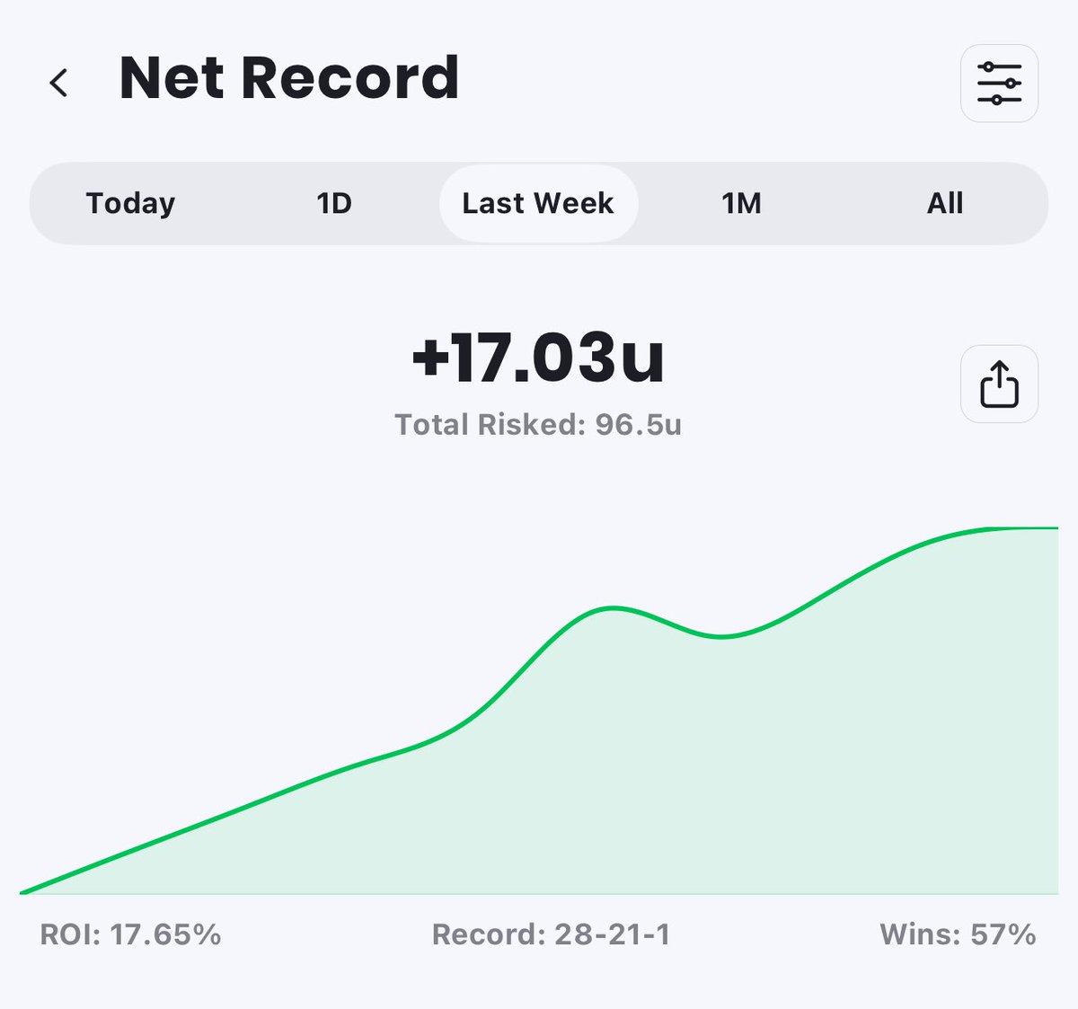 Green Day in VIP ✅✅✅

Team, I am traveling so less on the socials and fewer plays than usual on the weekend.

That said, another green (small unit or two) but green.   Over the week we are up 17 units 🤑🤑🤑🤑

#gamblingx #gamblingtwitter #gambling #bet #bets #vip #play #mlb