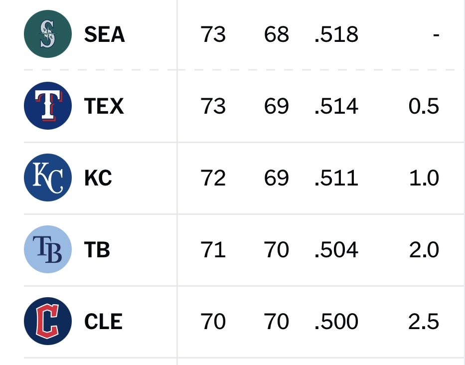 TalkinBaseball_'s tweet image. Mariners still hold the final Wild Card spot, but chaos is upon us