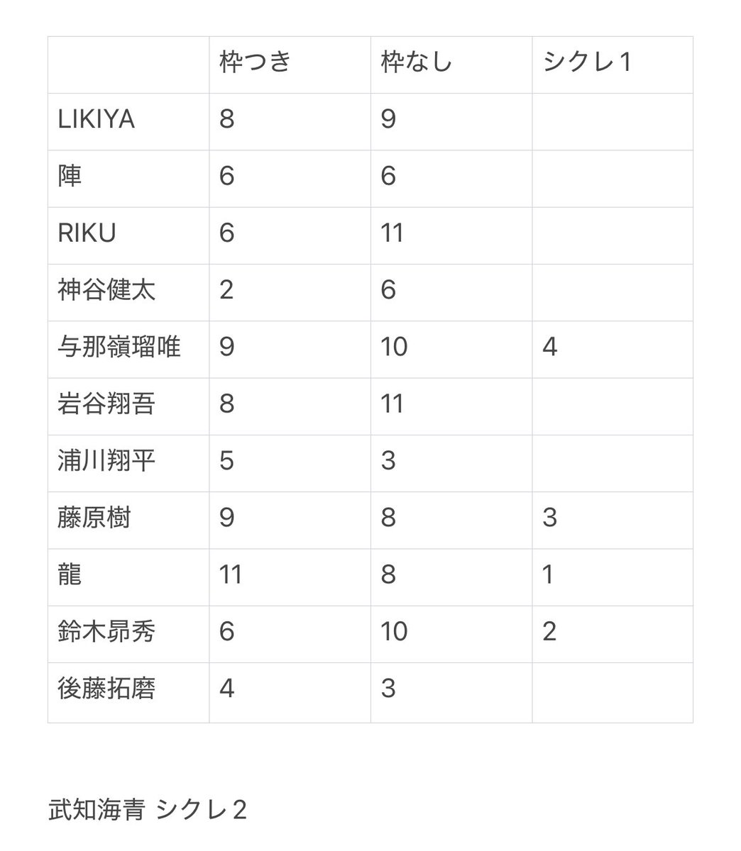 hatena_827's tweet photo. THE RAMPAGE ランペ PRIMAL SPIDER PS 
プラスパ  フォトカ  交換

【譲】画像の物
LIKIYA 陣 RIKU 神谷健太 与那嶺瑠唯 岩谷翔吾 浦川翔平 藤原樹 武知海青 龍 鈴木昴秀 後藤拓磨

【求】RIKU 山本彰吾 吉野北人 岩谷翔吾 浦川翔平
※シクレのみ https://t.co/nmwCZu1Amt