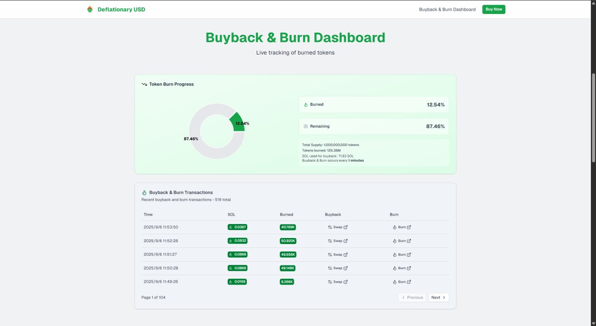 cfm_sol's tweet photo. $DUSD 340k dyor

CA:B8RHrVBxSjBGKqAbn1tXo6CWjvt5jFkkqjbCZtuDpump

axiom:https://t.co/78t1w4XyL0   

gmgn:https://t.co/YzwJLCfN3P

Token Narrative:by continuously burning tokens to combat US dollar inflation, it aims to make DUSD a "digital dollar" that is scarcer and better at preserving value than the real US dollar

the US dollar continues to be issued, leading to a decline in its purchasing power over time. Other assets have appreciated in value... even Bitcoin is deflationary. Therefore, to counter inflation, the project uses fees generated from transactions to buy back and burn tokens

A buyback and burn occur every 1 minute, and 12.54% of the supply has already been burned.